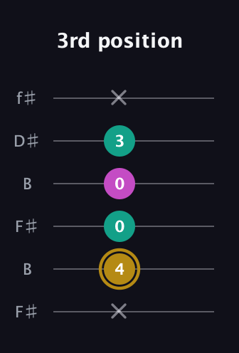 D♯ Minor Sharp 5th guitar tab — 3rd position (x 4 0 0 3 x) in Open A Tuning (EAEAC♯E) · Capo 2
