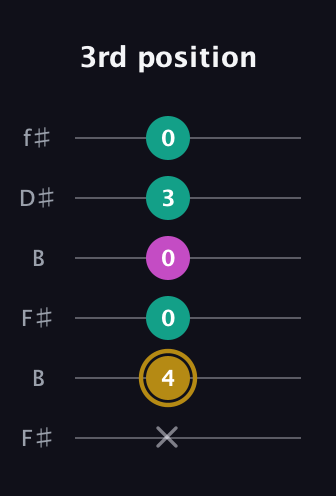 D♯ Minor Sharp 5th guitar tab — 3rd position (x 4 0 0 3 0) in Open A Tuning (EAEAC♯E) · Capo 2