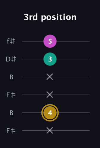 D♯ Minor Sharp 5th guitar tab — 3rd position (x 4 x x 3 5) in Open A Tuning (EAEAC♯E) · Capo 2