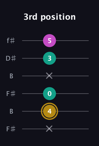 D♯ Minor Sharp 5th guitar tab — 3rd position (x 4 0 x 3 5) in Open A Tuning (EAEAC♯E) · Capo 2