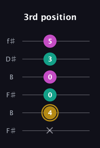 D♯ Minor Sharp 5th guitar tab — 3rd position (x 4 0 0 3 5) in Open A Tuning (EAEAC♯E) · Capo 2