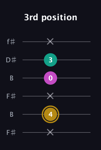 D♯ Minor Sharp 5th guitar tab — 3rd position (x 4 x 0 3 x) in Open A Tuning (EAEAC♯E) · Capo 2