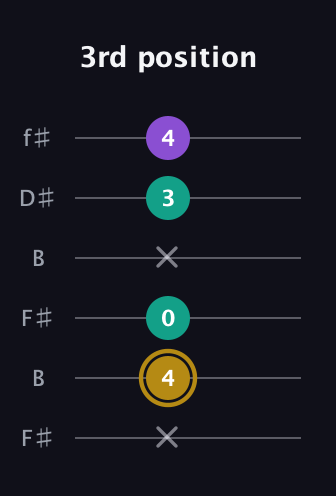D♯ Minor Sharp 9th guitar tab — 3rd position (x 4 0 x 3 4) in Open A Tuning (EAEAC♯E) · Capo 2