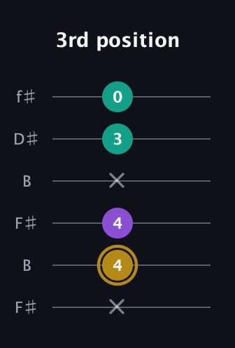 D♯ Minor Sharp 9th guitar tab — 3rd position (x 4 4 x 3 0) in Open A Tuning (EAEAC♯E) · Capo 2