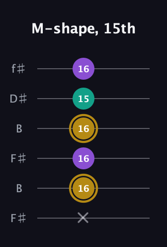 D♯ Minor Sharp 9th guitar tab — M-shape, 15th (x 16 16 16 15 16) in Open A Tuning (EAEAC♯E) · Capo 2