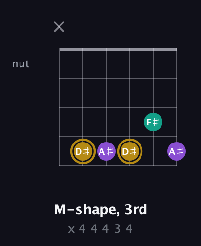 D♯ Minor Sharp 9th guitar chord — M-shape, 3rd (x 4 4 4 3 4) fretboard diagram in Open A Tuning (EAEAC♯E) · Capo 2