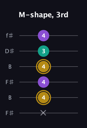 D♯ Minor Sharp 9th guitar tab — M-shape, 3rd (x 4 4 4 3 4) in Open A Tuning (EAEAC♯E) · Capo 2