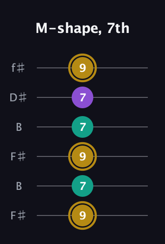 D♯ Minor Sharp 9th guitar tab — M-shape, 7th (9 7 9 7 7 9) in Open A Tuning (EAEAC♯E) · Capo 2