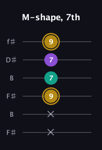D♯ Minor Sharp 9th guitar tab — M-shape, 7th (x x 9 7 7 9) in Open A Tuning (EAEAC♯E) · Capo 2