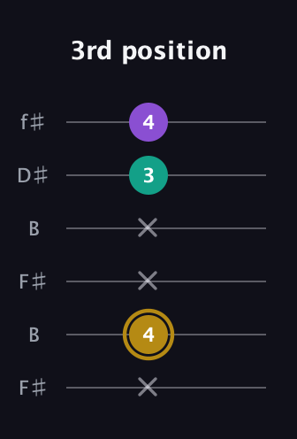 D♯ Minor guitar tab — 3rd position (x 4 x x 3 4) in Open A Tuning (EAEAC♯E) · Capo 2