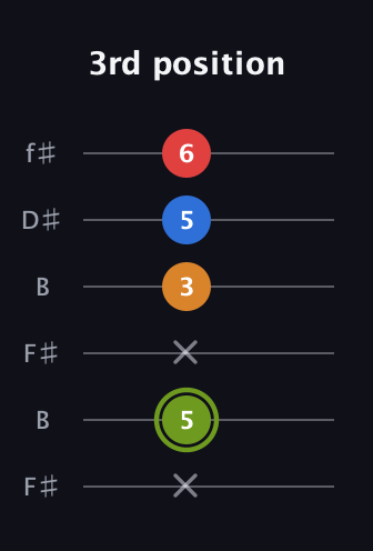 E Augmented 7th Sharp 13th guitar tab — 3rd position (x 5 x 3 5 6) in Open A Tuning (EAEAC♯E) · Capo 2