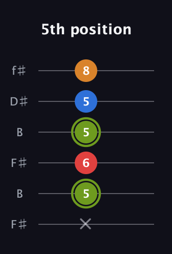 E Augmented 7th Sharp 13th guitar tab — 5th position (x 5 6 5 5 8) in Open A Tuning (EAEAC♯E) · Capo 2