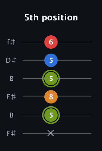 E Augmented 7th Sharp 13th guitar tab — 5th position (x 5 8 5 5 6) in Open A Tuning (EAEAC♯E) · Capo 2