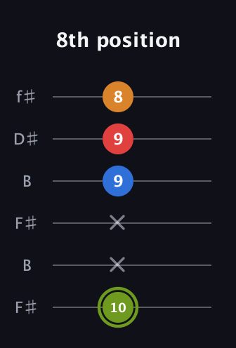 E Augmented 7th Sharp 13th guitar tab — 8th position (10 x x 9 9 8) in Open A Tuning (EAEAC♯E) · Capo 2