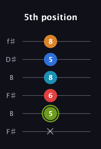 E Augmented 7th Sharp 9th guitar tab — 5th position (x 5 6 8 5 8) in Open A Tuning (EAEAC♯E) · Capo 2