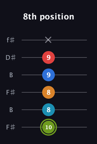 E Augmented 7th Sharp 9th guitar tab — 8th position (10 8 8 9 9 x) in Open A Tuning (EAEAC♯E) · Capo 2