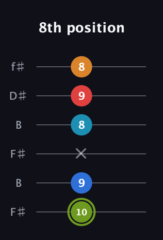 E Augmented 7th Sharp 9th guitar tab — 8th position (10 9 x 8 9 8) in Open A Tuning (EAEAC♯E) · Capo 2