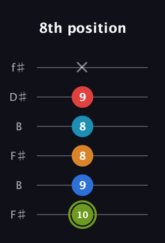 E Augmented 7th Sharp 9th guitar tab — 8th position (10 9 8 8 9 x) in Open A Tuning (EAEAC♯E) · Capo 2