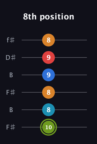 E Augmented 7th Sharp 9th guitar tab — 8th position (10 8 8 9 9 8) in Open A Tuning (EAEAC♯E) · Capo 2