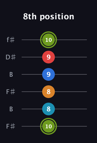 E Augmented 7th Sharp 9th guitar tab — 8th position (10 8 8 9 9 10) in Open A Tuning (EAEAC♯E) · Capo 2
