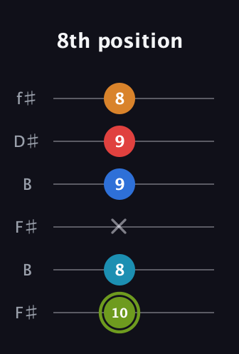 E Augmented 7th Sharp 9th guitar tab — 8th position (10 8 x 9 9 8) in Open A Tuning (EAEAC♯E) · Capo 2