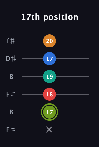 E Augmented 9th Sharp 13th guitar tab — 17th position (x 17 18 19 17 20) in Open A Tuning (EAEAC♯E) · Capo 2