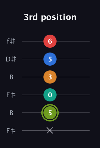 E Augmented 9th Sharp 13th guitar tab — 3rd position (x 5 0 3 5 6) in Open A Tuning (EAEAC♯E) · Capo 2