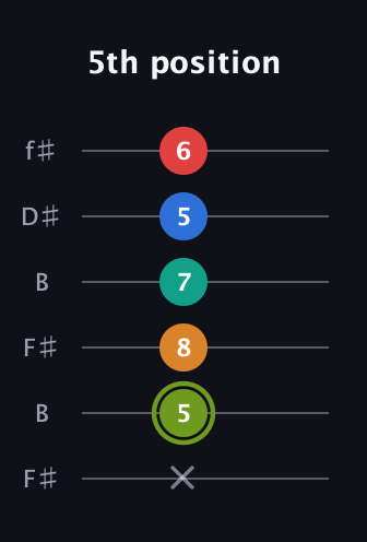 E Augmented 9th Sharp 13th guitar tab — 5th position (x 5 8 7 5 6) in Open A Tuning (EAEAC♯E) · Capo 2