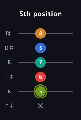 E Augmented 9th Sharp 13th guitar tab — 5th position (x 5 6 7 5 8) in Open A Tuning (EAEAC♯E) · Capo 2