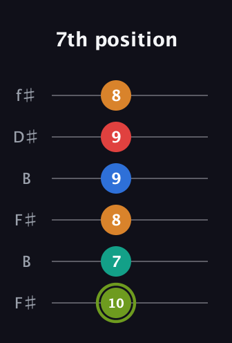 E Augmented 9th Sharp 13th guitar tab — 7th position (10 7 8 9 9 8) in Open A Tuning (EAEAC♯E) · Capo 2
