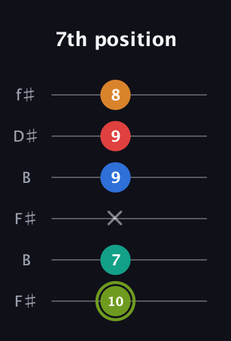 E Augmented 9th Sharp 13th guitar tab — 7th position (10 7 x 9 9 8) in Open A Tuning (EAEAC♯E) · Capo 2