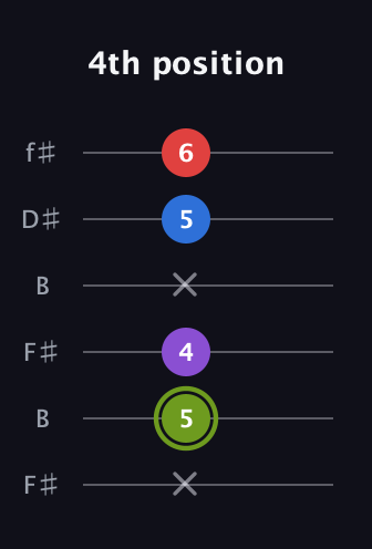 E Augmented Flat 5th guitar tab — 4th position (x 5 4 x 5 6) in Open A Tuning (EAEAC♯E) · Capo 2