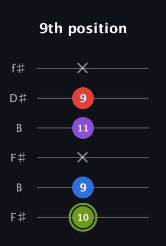 E Augmented Flat 5th guitar tab — 9th position (10 9 x 11 9 x) in Open A Tuning (EAEAC♯E) · Capo 2