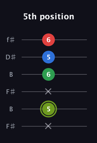 E Augmented Flat 9th guitar tab — 5th position (x 5 x 6 5 6) in Open A Tuning (EAEAC♯E) · Capo 2