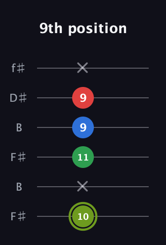 E Augmented Flat 9th guitar tab — 9th position (10 x 11 9 9 x) in Open A Tuning (EAEAC♯E) · Capo 2