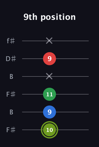 E Augmented Flat 9th guitar tab — 9th position (10 9 11 x 9 x) in Open A Tuning (EAEAC♯E) · Capo 2