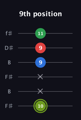 E Augmented Flat 9th guitar tab — 9th position (10 x x 9 9 11) in Open A Tuning (EAEAC♯E) · Capo 2