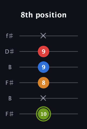E Augmented Sharp 13th guitar tab — 8th position (10 x 8 9 9 x) in Open A Tuning (EAEAC♯E) · Capo 2
