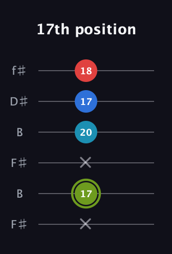 E Augmented Sharp 9th guitar tab — 17th position (x 17 x 20 17 18) in Open A Tuning (EAEAC♯E) · Capo 2