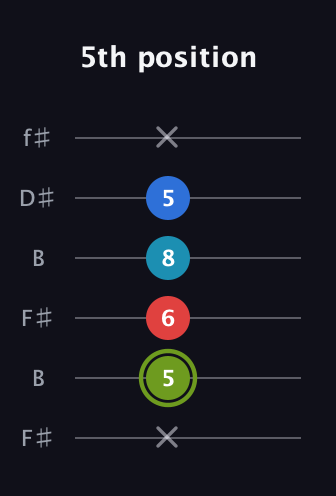 E Augmented Sharp 9th guitar tab — 5th position (x 5 6 8 5 x) in Open A Tuning (EAEAC♯E) · Capo 2