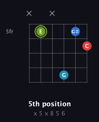 E Augmented Sharp 9th guitar chord — 5th position (x 5 x 8 5 6) fretboard diagram in Open A Tuning (EAEAC♯E) · Capo 2