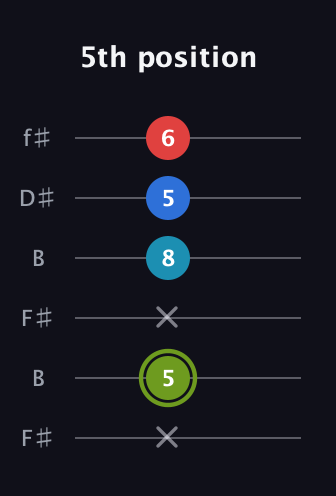 E Augmented Sharp 9th guitar tab — 5th position (x 5 x 8 5 6) in Open A Tuning (EAEAC♯E) · Capo 2
