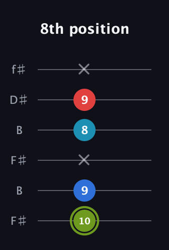 E Augmented Sharp 9th guitar tab — 8th position (10 9 x 8 9 x) in Open A Tuning (EAEAC♯E) · Capo 2