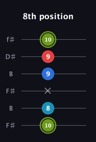 E Augmented Sharp 9th guitar tab — 8th position (10 8 x 9 9 10) in Open A Tuning (EAEAC♯E) · Capo 2