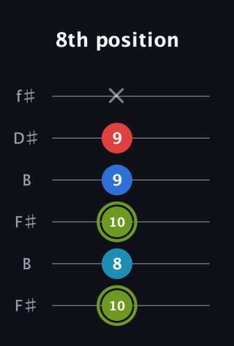E Augmented Sharp 9th guitar tab — 8th position (10 8 10 9 9 x) in Open A Tuning (EAEAC♯E) · Capo 2