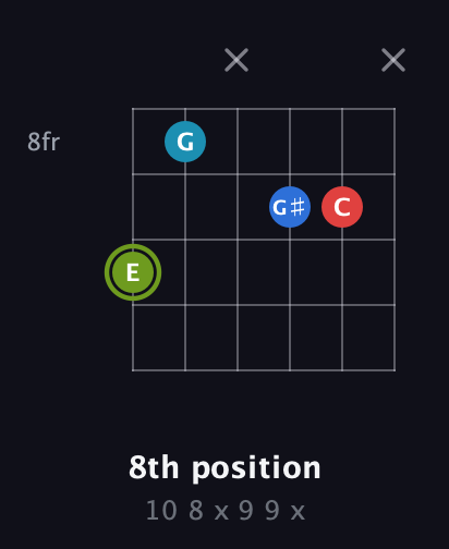 E Augmented Sharp 9th guitar chord — 8th position (10 8 x 9 9 x) fretboard diagram in Open A Tuning (EAEAC♯E) · Capo 2