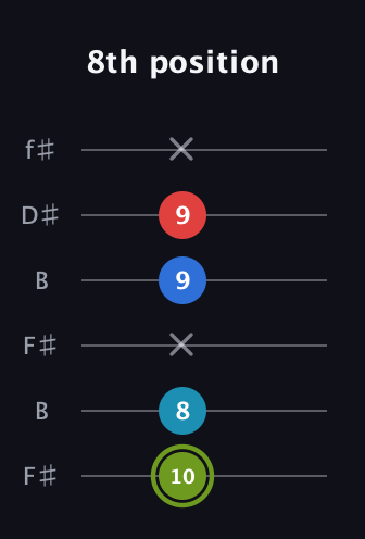 E Augmented Sharp 9th guitar tab — 8th position (10 8 x 9 9 x) in Open A Tuning (EAEAC♯E) · Capo 2