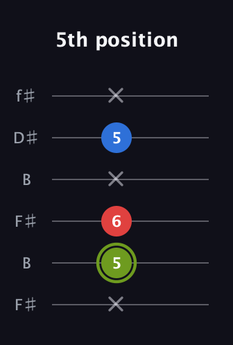 E Augmented guitar tab — 5th position (x 5 6 x 5 x) in Open A Tuning (EAEAC♯E) · Capo 2
