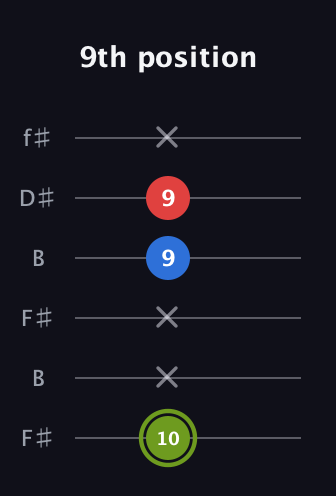 E Augmented guitar tab — 9th position (10 x x 9 9 x) in Open A Tuning (EAEAC♯E) · Capo 2