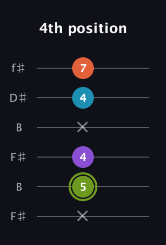 E Diminished 7th Sharp 9th guitar tab — 4th position (x 5 4 x 4 7) in Open A Tuning (EAEAC♯E) · Capo 2